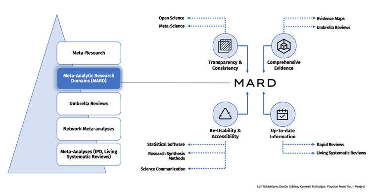 Von Meta-Analysen zu "Meta-Analytic Research Domains" | Protect Lab